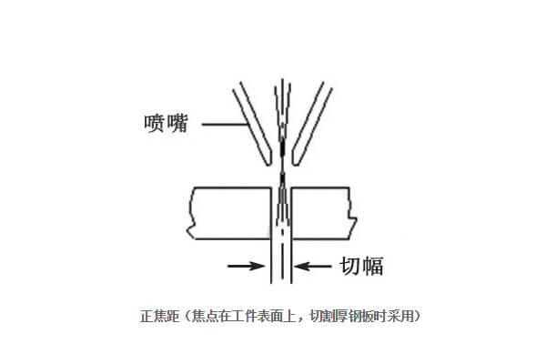 正焦距